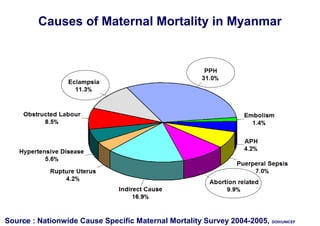 Causes of Maternal Mortality in Myanmar

Source| : Nationwide Cause Specific Maternal Mortality Survey 2004-2005,
11

DOH/UNICEF

 