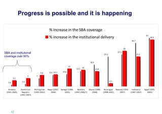 Progress is possible and it is happening
% increase in the SBA coverage
% increase in the institutional delivery

41

39.4

36.7

30

SBA and institutional
coverage over 90%

27.1

25.2

25.2

18.5
15
9.6
7

5.1

9.9 10.1

13.1

14

12.8

10.6

7
2.7

2.3

1.6
Armenia
(2001-2005)

12 |

Dominican
Republic
(1991-2007)

Phillippines
(1993-2003)

Nepal (2001- Senegal (1986Namibia
Ghana (19882006)
2005)
(1992-2006/7)
2008)

Nicaragua
Rwanda (1992- Indonesia
(1998-2001)
2007)
(1987-2007)

Egypt (19952005)

 