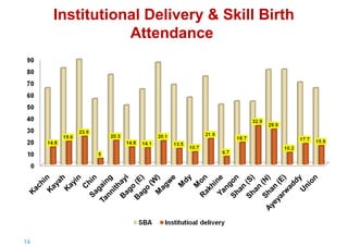 Institutional Delivery & Skill Birth
Attendance

14 |

 
