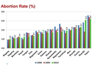 Abortion Rate (%)

15 |

 