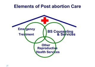 Elements of Post abortion Care

Emergency
Treatment

BS Counseling
& Services
Other
Reproductive
Health Services

27 |

 