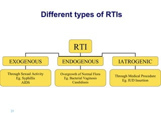 Different types of RTIs

RTI
EXOGENOUS

ENDOGENOUS

IATROGENIC

Through Sexual Activity
Eg. Syphillis
AIDS

Overgrowth of Normal Flora
Eg. Bacterial Vaginosis
Candidiasis

Through Medical Procedure
Eg. IUD Insertion

31 |

 