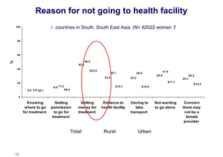Reason for not going to health facility
( countries in South, South East Asia (N= 82022 women 5

100

80

60

%

46.5
42.0
40

$33.4

30.1
23.4

29.9
23.2

31.9
26.8

26.2
22.1
$17.1

20

5.4 5.6 $5.1

9.5 11.2

$10.7
$6.4

$10.5

$14.3

0

Knowing
where to go
for treatment

Getting
permission
to go for
treatment

Getting
money for
treatment

Total

40 |

Distance to
health facility

Rural

Having to
take
transport

Urban

Not wanting
to go alone

Concern
there may
not be a
female
provider

 