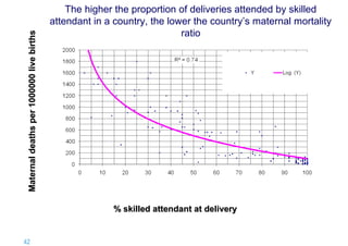 Maternal deaths per 1000000 live births

The higher the proportion of deliveries attended by skilled
attendant in a country, the lower the country’s maternal mortality
ratio

% skilled attendant at delivery

42 |

 
