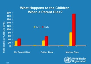 Child Deaths per 1,000 Live Births

What Happens to the Children
When a Parent Dies?

No Parent Dies

43 |

Father Dies

Mother Dies

 