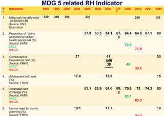 MDG 5 related RH Indicator
N
o

Indicators

1.

Maternal mortality ratio
(/100,000 LB)
Source: UN I
Estimation

2.

1990

1995

2000

520

380

2001

300

Proportion of births
attended by skilled
health personnel (%)
Source: HMIS
MICS
IHLCA

2005

2006

57.9

2010

2011

63.5

64.1

67.
0

2015
130

64.4 64.8 67.1

80

70.6
77.9

4.

Adolescent birth rate
(%)
Source: FRHS

17.4

5.

Antenatal care
coverage (%)
Source: HMIS
MICS
IHLCA
Unmet need for family
planning (%)
5|
Source: FRHS

2009

200

37

6.

200
8

230

Contraceptive
Prevalence rate (%)
Source: FRHS
MICS
IHLCA

3.

2007

41
(all)
38

50
46

(modern)

39.5

16.9
63.1

63.9

64.6

15
68.
2

70.6

73

74.3

80

83.1
83.3
19.1

17.7

10

 