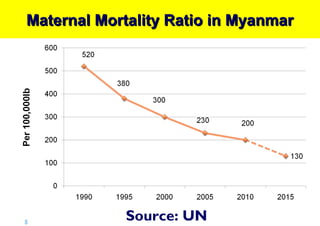 Maternal Mortality Ratio in Myanmar

8|

Source: UN

 
