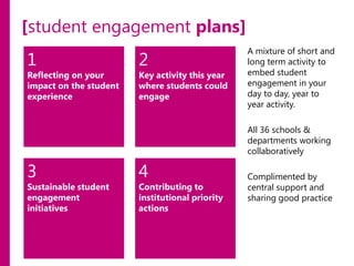 [student engagement plans]
1

Reflecting on your
impact on the student
experience

2

Key activity this year
where students could
engage

A mixture of short and
long term activity to
embed student
engagement in your
day to day, year to
year activity.
All 36 schools &
departments working
collaboratively

3

Sustainable student
engagement
initiatives

4

Contributing to
institutional priority
actions

Complimented by
central support and
sharing good practice

 