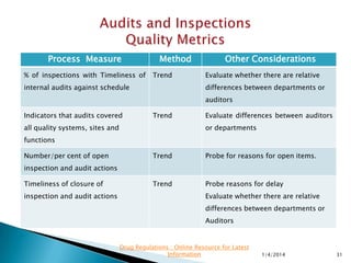 Outcome Measure Method Other Considerations
% of inspections with no citations Trend Analyse citations according their
nature and details
Develop Pareto analysis of citations
Evaluate whether there are relative
differences between inspecting
authorities
% of audits with no adverse findings Trend Evaluate difference between Internal &
External performance.
Evaluate difference between sites ,
departments
Frequency and severity of
findings
Trend Evaluate difference between Internal &
External performance.
Evaluate difference between sites ,
departments
11/28/2015 31
Drug Regulations : Online Resource for Latest
Information
 