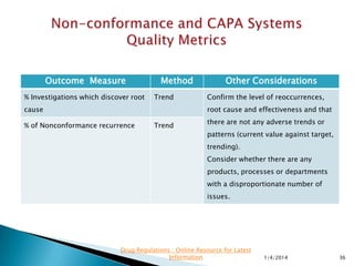 ◦ Crucial to develop appropriate metrics.
◦ Important window to compliance and the health of
the quality system.
◦ Frequently a focus area for external inspectors.
◦ CAPA’s not addressed thoroughly & promptly raise
red flag during inspection
 Points to unresolved problems
 Indicates unresponsive management
11/28/2015 36
Drug Regulations : Online Resource for Latest
Information
 