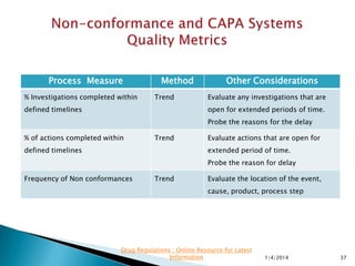Outcome Measure Method Other Considerations
% Investigations which discover root
cause
Trend Confirm the level of reoccurrences,
root cause and effectiveness and that
there are not any adverse trends or
patterns (current value against target,
trending).
Consider whether there are any
products, processes or departments
with a disproportionate number of
issues.
% of Nonconformance recurrence Trend
11/28/2015 37
Drug Regulations : Online Resource for Latest
Information
 