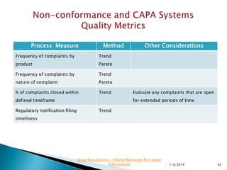 Outcome Measure Method Other Considerations
Frequency of complaints
confirmed as a non-conformance
Trend
Pareto
Evaluate by product and product
family
Frequency of product recalls Trend Impact on other batches 0r products
Frequency of adverse events Trend Evaluate by product and product
family
11/28/2015 42
Drug Regulations : Online Resource for Latest
Information
 