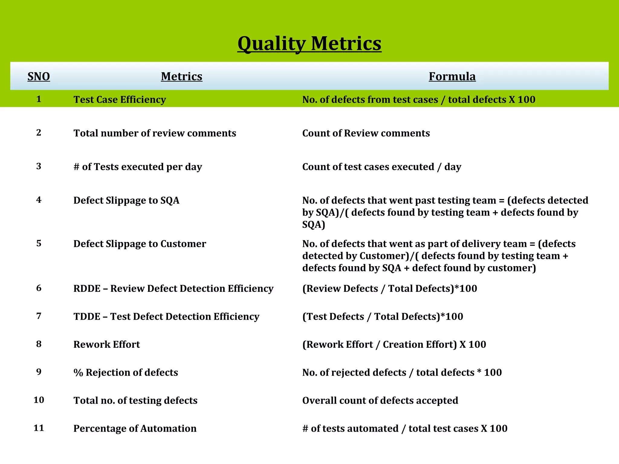 2
Quality Metrics
SNO Metrics Formula
1 Test Case Efficiency No. of defects from test cases / total defects X 100
2 Total number of review comments Count of Review comments
3 # of Tests executed per day Count of test cases executed / day
4 Defect Slippage to SQA No. of defects that went past testing team = (defects detected
by SQA)/( defects found by testing team + defects found by
SQA)
5 Defect Slippage to Customer No. of defects that went as part of delivery team = (defects
detected by Customer)/( defects found by testing team +
defects found by SQA + defect found by customer)
6 RDDE – Review Defect Detection Efficiency (Review Defects / Total Defects)*100
7 TDDE – Test Defect Detection Efficiency (Test Defects / Total Defects)*100
8 Rework Effort (Rework Effort / Creation Effort) X 100
9 % Rejection of defects No. of rejected defects / total defects * 100
10 Total no. of testing defects Overall count of defects accepted
11 Percentage of Automation # of tests automated / total test cases X 100
 
