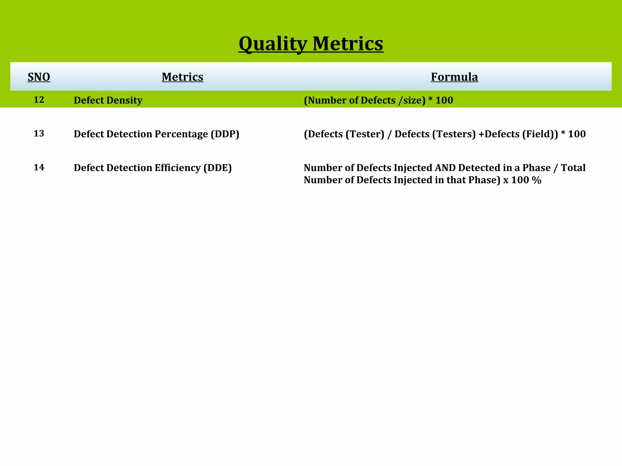 3
Quality Metrics
SNO Metrics Formula
12 Defect Density (Number of Defects /size) * 100
13 Defect Detection Percentage (DDP) (Defects (Tester) / Defects (Testers) +Defects (Field)) * 100
14 Defect Detection Efficiency (DDE) Number of Defects Injected AND Detected in a Phase / Total
Number of Defects Injected in that Phase) x 100 %
 