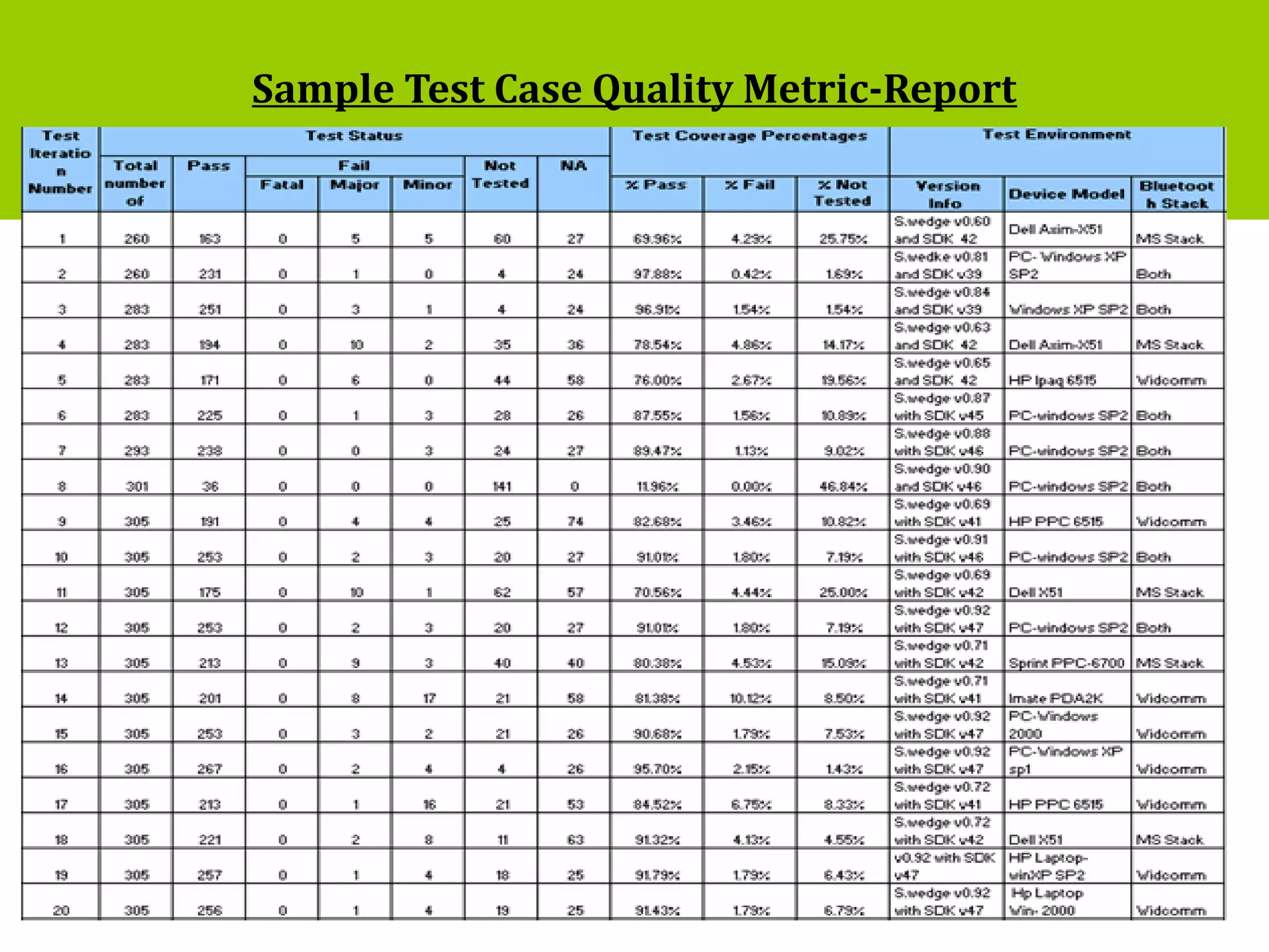 4
Sample Test Case Quality Metric-Report
 