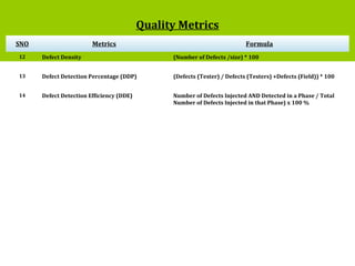 3
Quality Metrics
SNO Metrics Formula
12 Defect Density (Number of Defects /size) * 100
13 Defect Detection Percentage (DDP) (Defects (Tester) / Defects (Testers) +Defects (Field)) * 100
14 Defect Detection Efficiency (DDE) Number of Defects Injected AND Detected in a Phase / Total
Number of Defects Injected in that Phase) x 100 %
 