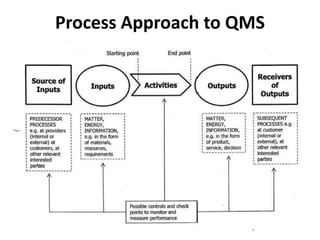Process Approach to QMS
 