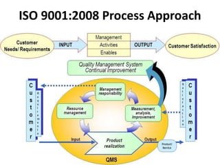 ISO 9001:2008 Process Approach
 