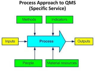 Process Approach to QMS
(Specific Service)
 
