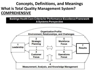 Concepts, Definitions, and Meanings
What is Total Quality Management System?
COMPREHENSIVE
 