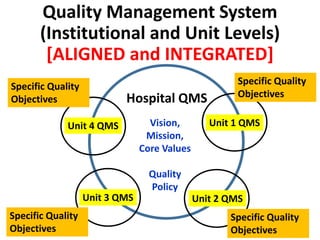 Quality Management System
(Institutional and Unit Levels)
[ALIGNED and INTEGRATED]
Hospital QMS
Unit 1 QMSUnit 4 QMS
Unit ...