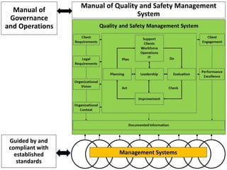 Manual of
Governance
and Operations
Manual of Quality and Safety Management
System
Management Systems
Guided by and
compli...