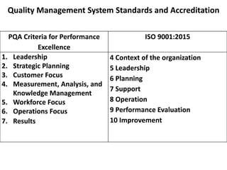 Quality Management System Standards and Accreditation
PQA Criteria for Performance
Excellence
ISO 9001:2015
1. Leadership
...