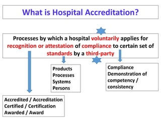 Processes by which a hospital voluntarily applies for
recognition or attestation of compliance to certain set of
standards...