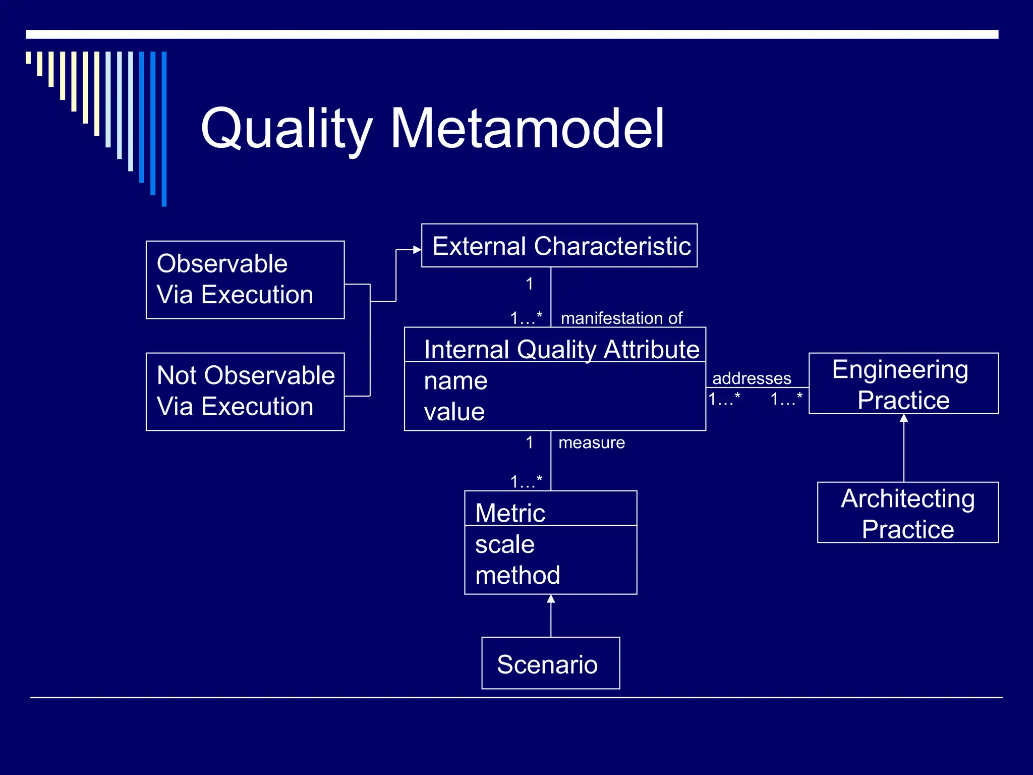 Quality Metamodel
Observable
Via Execution
Not Observable
Via Execution
External Characteristic
Internal Quality Attribute
name
value
Metric
scale
method
1
1…* manifestation of
1 measure
1…*
Scenario
Engineering
Practice
addresses
1…* 1…*
Architecting
Practice
 