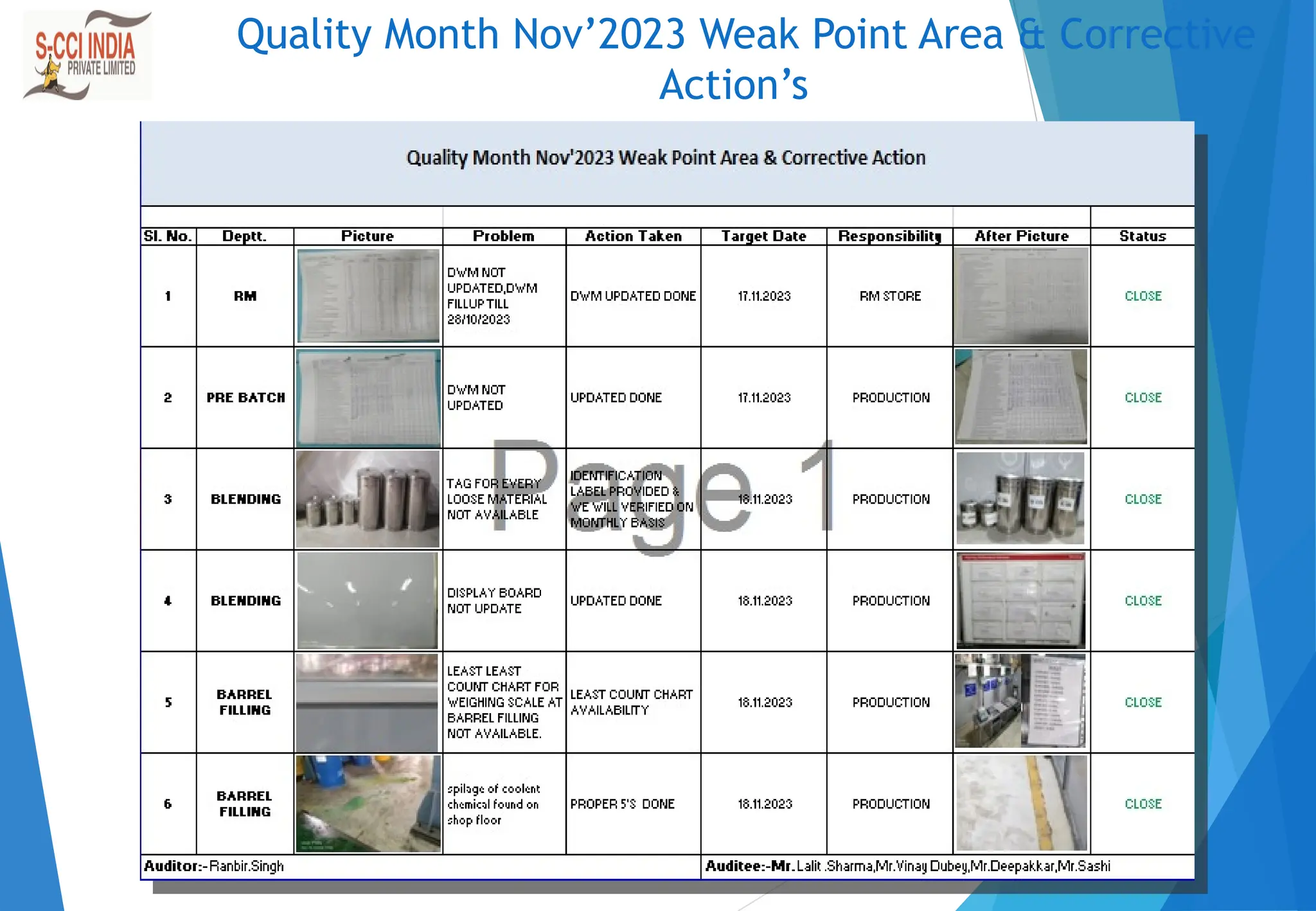 Quality Month Nov’2023 Weak Point Area & Corrective
Action’s
 