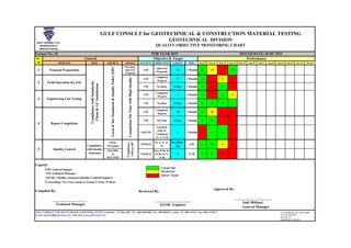 PROCESS REQ. SOURCE GOALS ACCOUNT. OBJECTIVE TARGET FRQ. Jan-15 Feb-15 Mar-15 Apr-15 May-15 Jun-15 Jul-15 Aug-15 Sep-15 Oct-15 Nov-15 Dec-15
1 Proposal Preparation
Maximum
Approved
Proposals
GM
Approved
Proposals
10 1 Month 12 10 5 15
GM
Completed
Projects
5 1 Month 6 4 5 3
TM No Delay 0-Day 1 Month 0 10 0 5
GM
Completed
Projects
5 1 Month 6 4 6 5
TM No delay 0-Day 1 Month 0 0 2 0
GM
Completed
Reports
10 1 Month 11 10 4 3
TM On Time 0-Day 1 Month 5 0 1 2
GM/TM
Accepted
with No
Comments
(Y=1, N=0)
1 1 Month 0 1 1 0
Client
Perception
TM/QCE
(E, G, F, or
P)
Excellent
(E)
6 M E VG F P
ISO-9001
&
ISO-17025
TM/QCE
Pass With No
NCRs (Y=1,
N=0)
0 12 M 0 0 1 1
Reviewed By:
____________________
QA/QC Engineer
ISSUED DATE: 01/05/ 2015FOR YEAR 2015
Sr.
No
General Objective & Target Performance
Approved By:
_____________________
Said Mikhael
General Manager
Legend:
GM: General manger
TM: technical Manager
QA/QC: Quality assurance/Quality Control Engineer
E=Excellent, VG=Very Good, G=Good, F=Fair, P=Poor
Compiled By:
___________________
Technical Manager
GULF CONSULT for GEOTECHNICAL & CONSTRUCTION MATERIAL TESTING
GEOTECHNICAL DIVISION
QUALITY OBJECTIVE MONITORING CHART
Format No.: 01
CompliancewithStandards,
Client&GCSatisfaction
Local&Int.Standards&QualityPolicy(QP)
CompletionOnTimewithHighQuality
2 Field Operation for GSI
3 Engineering Lab Testing
4 Report Completion
5 Quality Control
Compliance
withgc-QP
Compliance
with Quality
Assurance
Target Met
Borderline
Below Target
GULF CONSULT FOR GEOTECHNICAL & MATERIAL TESTIN, Al-Khobar - P.O.Box 864, Tel. +966 8944468, Fax +966 894901. Jubail, Tel +966 34100, Fax +966 3410017
E-mail: geotech@gulfconsult.com, Web Site: www.gulfconsult.com
Form Designed by: Dr. Adly Al-Saafin
Form No. GC/GO35
Issue No. 02
Issued Date: 01-06-2015
GULF CONSULT For
Geotechnical &
Material Testing
 