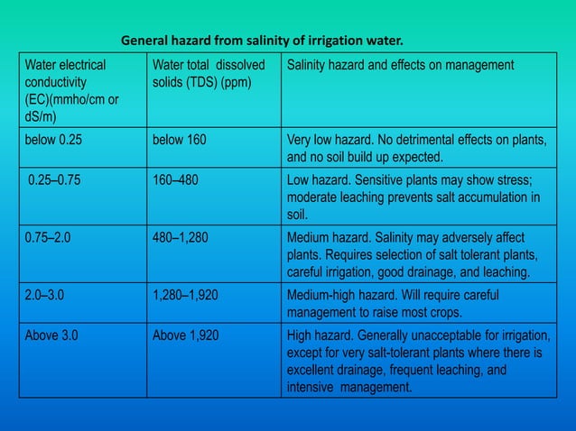 Quality of irrigation water | PPTX | Agriculture | Industries
