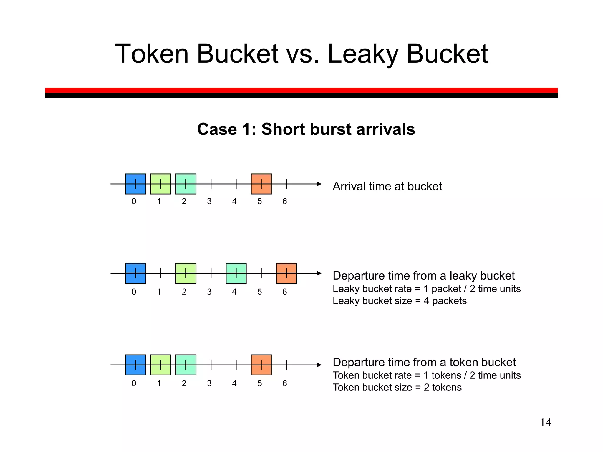 14
Token Bucket vs. Leaky Bucket
Case 1: Short burst arrivals
6543210
Arrival time at bucket
Departure time from a leaky bucket
Leaky bucket rate = 1 packet / 2 time units
Leaky bucket size = 4 packets
6543210
6543210
Departure time from a token bucket
Token bucket rate = 1 tokens / 2 time units
Token bucket size = 2 tokens
 