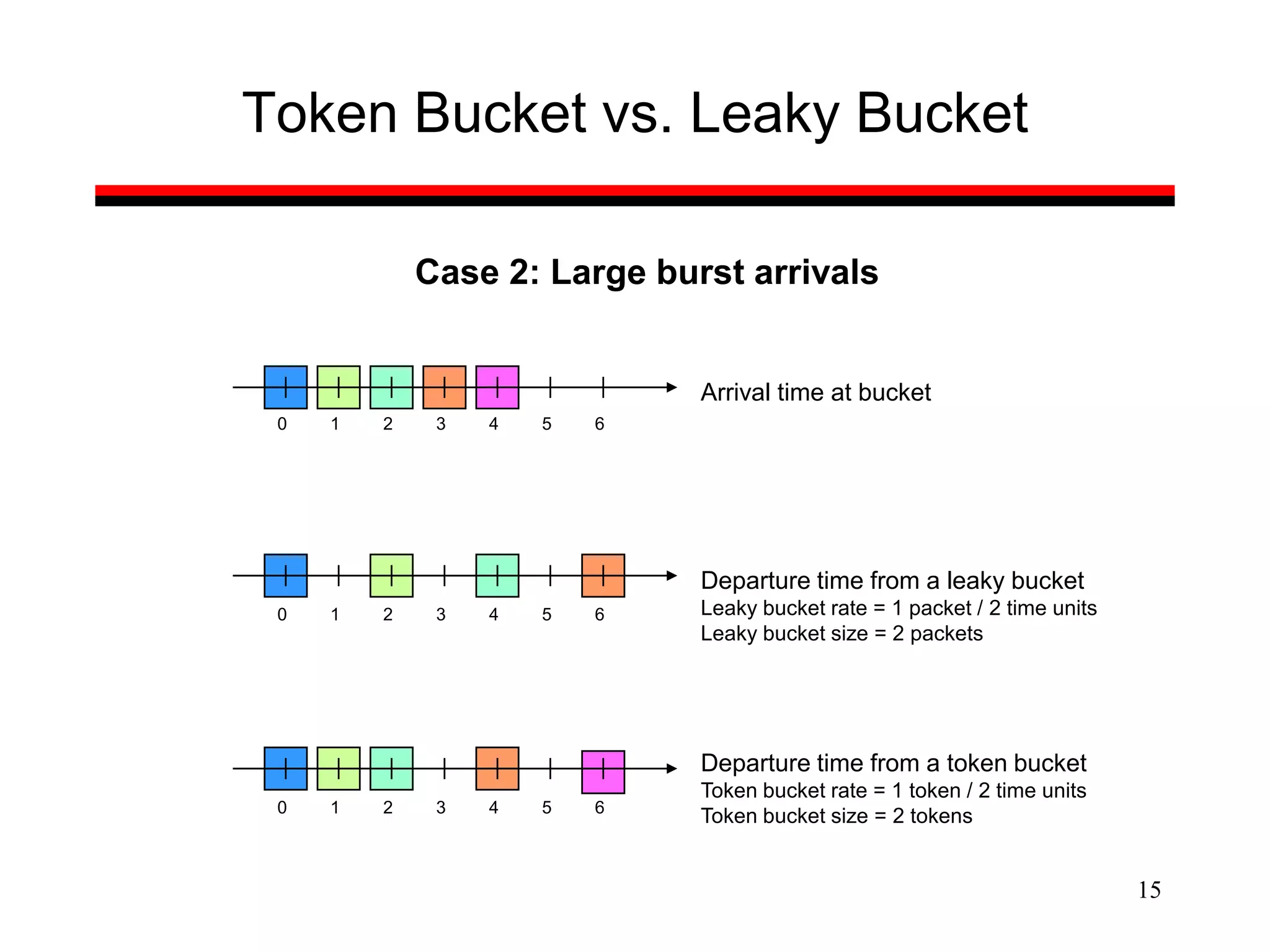 15
Token Bucket vs. Leaky Bucket
Case 2: Large burst arrivals
6543210
Arrival time at bucket
Departure time from a leaky bucket
Leaky bucket rate = 1 packet / 2 time units
Leaky bucket size = 2 packets
6543210
6543210
Departure time from a token bucket
Token bucket rate = 1 token / 2 time units
Token bucket size = 2 tokens
 