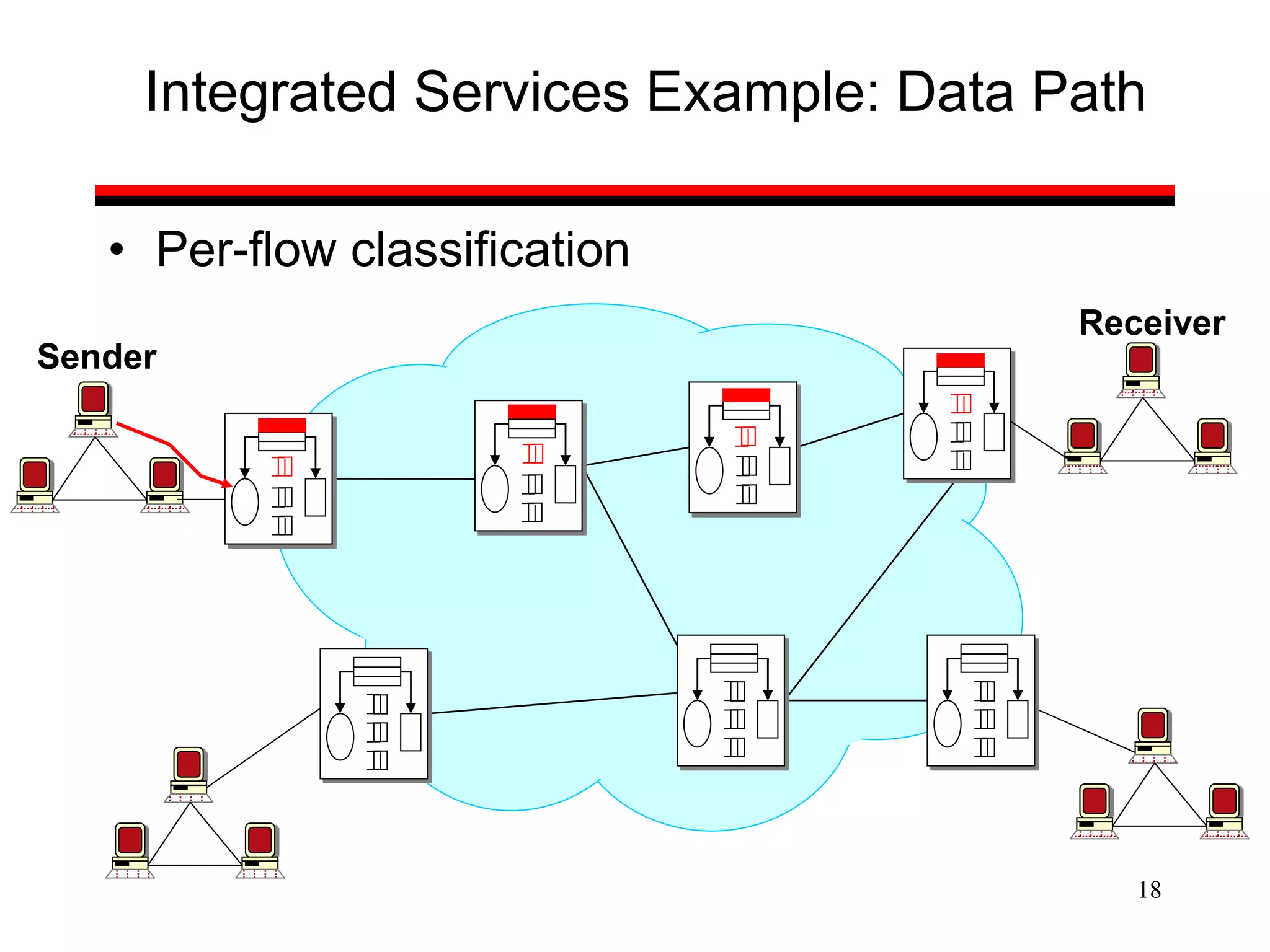 18
Integrated Services Example: Data Path
Sender
Receiver
• Per-flow classification
 