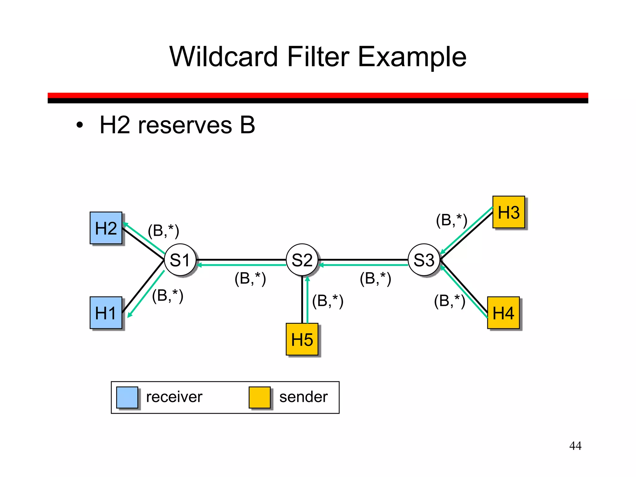 44
Wildcard Filter Example
• H2 reserves B
S1 S2 S3
H2
H1
H5
H4
H3
(B,*)
(B,*) (B,*)
senderreceiver
(B,*)
(B,*) (B,*)
(B,*)
 