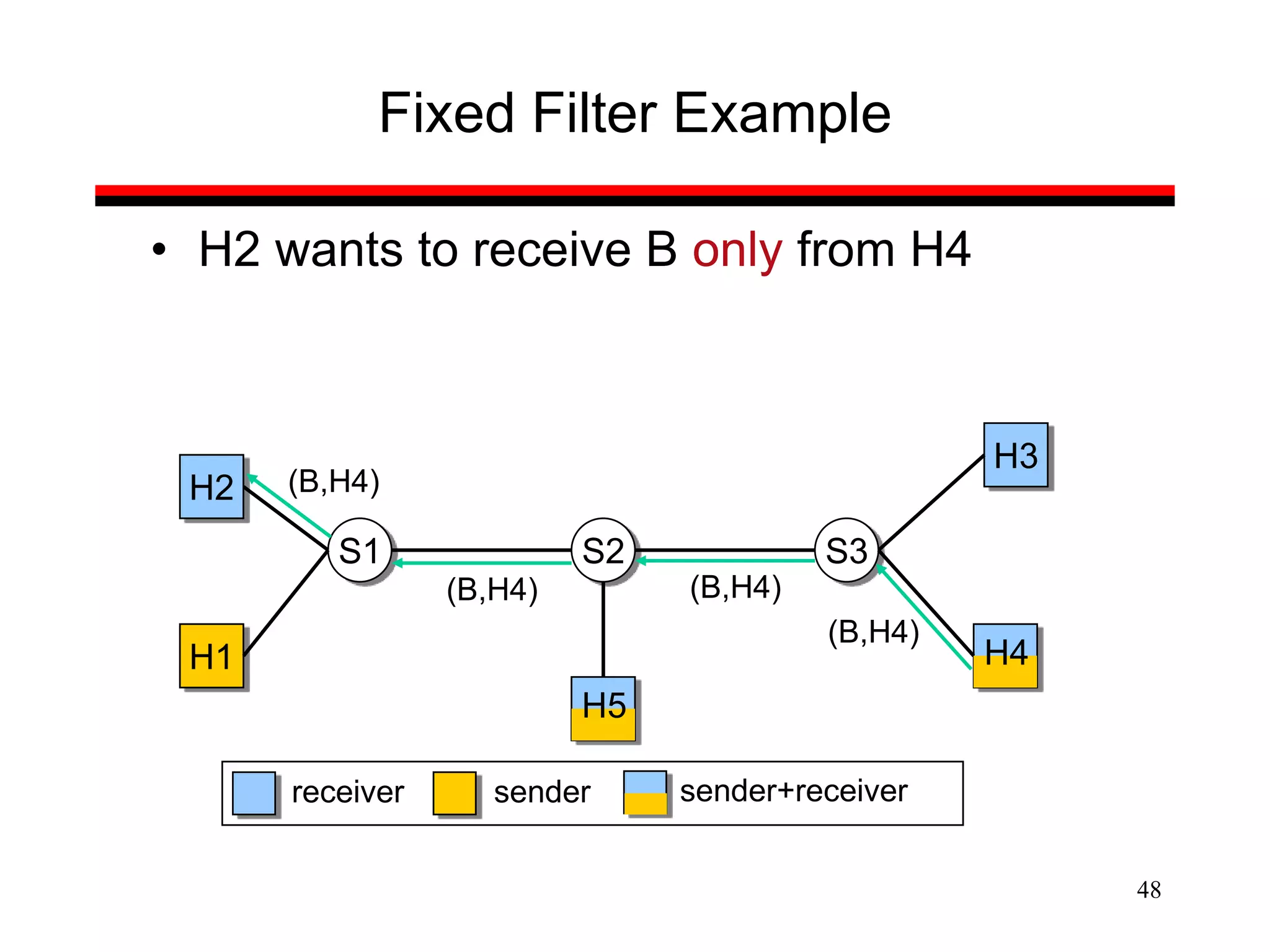48
Fixed Filter Example
• H2 wants to receive B only from H4
S1 S2 S3
H2
H1
H3
senderreceiver
H5
H4
sender+receiver
(B,H4)
(B,H4) (B,H4)
(B,H4)
 