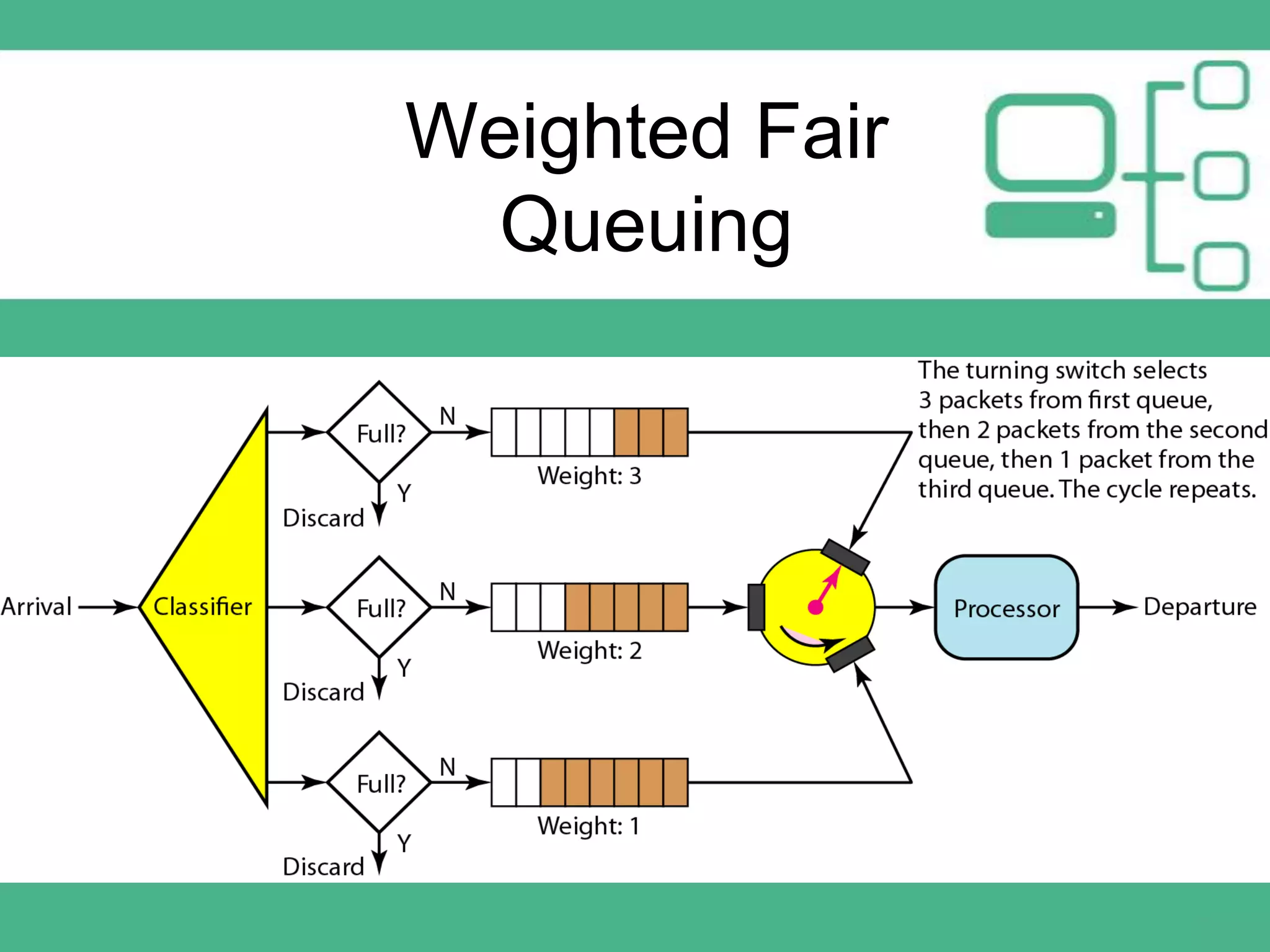 Weighted Fair
Queuing

 