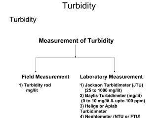 Turbidity
Turbidity
Measurement of Turbidity
Field Measurement Laboratory Measurement
1) Turbidity rod
mg/lit
1) Jackson Turbidimeter (JTU)
(25 to 1000 mg/lit)
2) Baylis Turbidimeter (mg/lit)
(0 to 10 mg/lit & upto 100 ppm)
3) Helige or Aplab
Turbidimeter
4) Nephlometer (NTU or FTU)
 