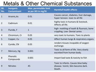 Metals & Other Chemical Substances
SR.
No.
Inorganic
Contaminant
Max. permissible limit
as per BIS in mg/lit
Harmfull health effects
1 Arsenic,As 0.01
Causes cancer, diabetes, liver damage,
hyper tension. toxic to all life
2 Cadmium 0.01
highly toxic in humans & livestock.
Affects all life.
3 Fluride, F 1
high- mottling of teath & fluorosis, bone
crippling. Low- Dental caries
4 Chromium, Cr 0.05 very toxic to humans. Toxic to plants
5 Copper, Cu 0.05 Affect human lungs & respiratory organs
6 Cynide, CN-
0.05
renders tissues incapable of oxygen
exchange.
7 Mercury, Hg 0.001
Toxic to all form of life. Very slowly
excreted from human body.
8
Phenolic
Compounds
0.001 Impart bad taste & toxicity to fish
9 Nitrates 45
Toxic to infants. Causes blue baby
disease. Vomit, Skin become dark.
Death.
 