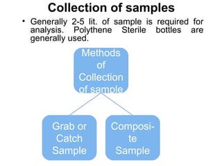 Collection of samples
Methods
of
Collection
of sample
Grab or
Catch
Sample
Composi-
te
Sample
• Generally 2-5 lit. of sample is required for
analysis. Polythene Sterile bottles are
generally used.
 