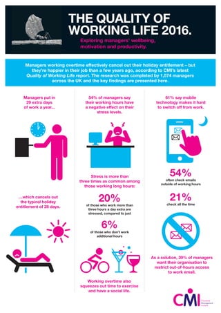THE QUALITY OF
WORKING LIFE 2016.
Exploring managers’ wellbeing,
motivation and productivity.
Managers put in
29 extra days
of work a year...
54% of managers say
their working hours have
a negative effect on their
stress levels.
Working overtime also
squeezes out time to exercise
and have a social life.
61% say mobile
technology makes it hard
to switch off from work.
As a solution, 39% of managers
want their organisation to
restrict out-of-hours access
to work email.
Managers working overtime effectively cancel out their holiday entitlement – but
they’re happier in their job than a few years ago, according to CMI’s latest
Quality of Working Life report. The research was completed by 1,574 managers
across the UK and the key findings are presented here.
Stress is more than
three times as common among
those working long hours:
often check emails
outside of working hours
…which cancels out
the typical holiday
entitlement of 28 days. of those who work more than
three hours a day extra are
stressed, compared to just
of those who don’t work
additional hours
check all the time
54%
20%
6%
21%
 
