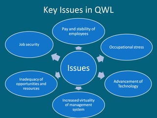 Key Issues in QWL
 