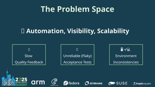 The Problem Space
🎲
Unreliable (Flaky)
Acceptance Tests
≠
🖥️ 💻
Environment
Inconsistencies
🐌
Slow
Quality Feedback
🚀 Automation, Visibility, Scalability
 