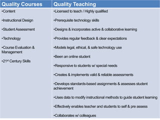 Quality Courses          Quality Teaching
•Content                 •Licensed to teach / Highly qualified

•Instructional Design    •Prerequisite technology skills

•Student Assessment      •Designs & incorporates active & collaborative learning

•Technology              •Provides regular feedback & clear expectations

•Course Evaluation &     •Models legal, ethical, & safe technology use
Management
                         •Been an online student
•21st   Century Skills
                         •Responsive to students w/ special needs

                         •Creates & implements valid & reliable assessments

                         •Develops standards-based assignments & assesses student
                         achievement

                         •Uses data to modify instructional methods to guide student learning

                         •Effectively enables teacher and students to self & pre assess

                         •Collaborates w/ colleagues
 