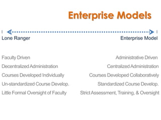 Enterprise Models
|                                                                            |

Lone Ranger                                                Enterprise Model


Faculty Driven                                          Administrative Driven
Decentralized Administration                        Centralized Administration
Courses Developed Individually             Courses Developed Collaboratively
Un-standardized Course Develop.                Standardized Course Develop.
Little Formal Oversight of Faculty     Strict Assessment, Training, & Oversight
 