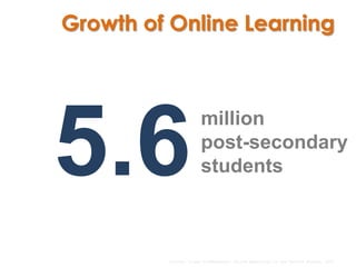 Growth of Online Learning




5.6
                      million
                      post-secondary
                      students



         Source: Class Differences: Online Education in the United States, 2010
 