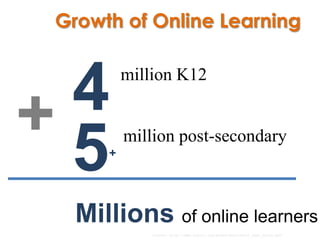Growth of Online Learning




+ 4       million K12




  5   +
          million post-secondary



   Millions of online learners
              Source: http://www.inacol.org/press/docs/nacol_fast_facts.pdf
 