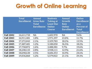 Growth of Online Learning




         Source: Class Differences: Online Education in the United States, 2010
 