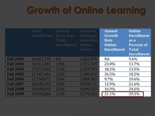 Growth of Online Learning




         Source: Class Differences: Online Education in the United States, 2010
 